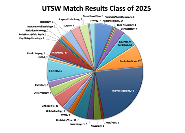 colorful pie chart showing UTSW graduates match results