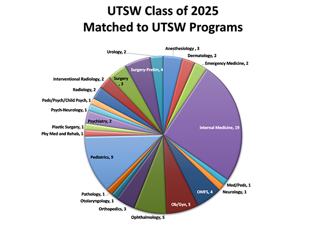 coloful pie chart showing the programs matched to 2025 UTSW graduates