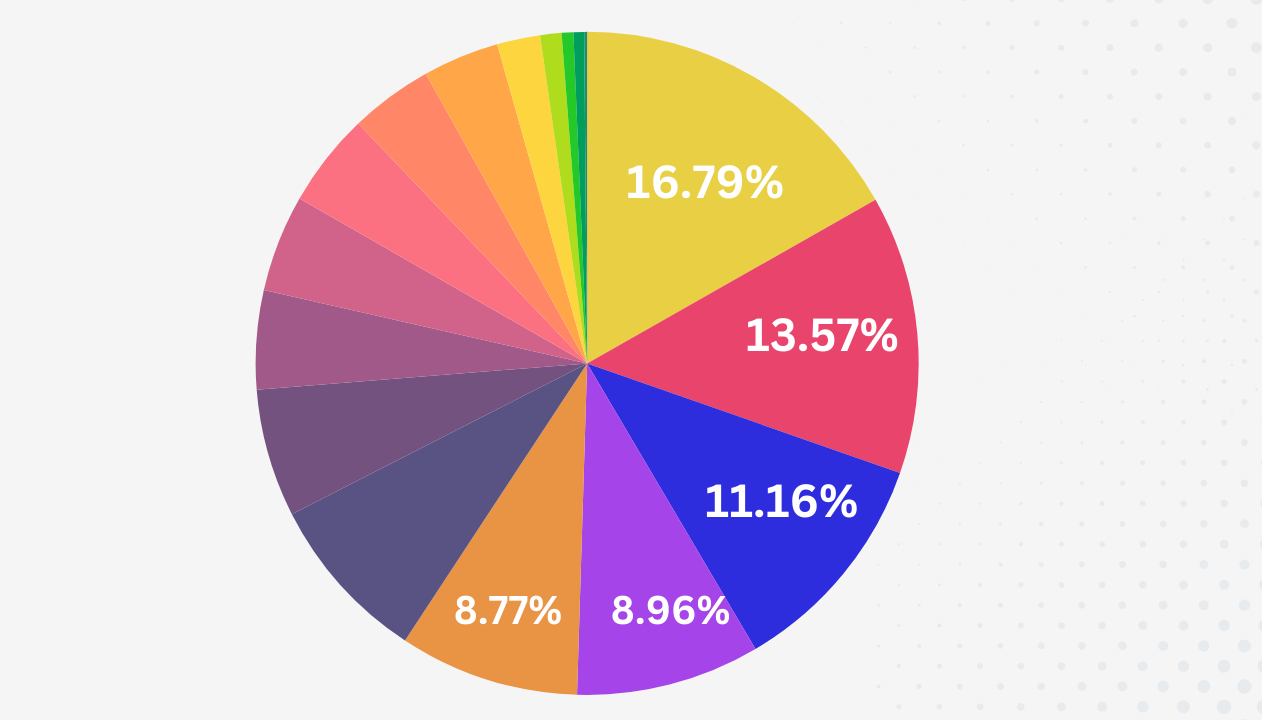 Surgical Cases Completed - Fiscal Year 2023 pie chart showing different colored segments, with the following percentages in each segment 16.79, 13.57, 11.16, 8.96, and 8.77.