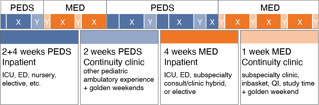 a sample med-peds resident block schedule show Pediatric blocks in blue and Medicine blocks in orange broken into 2, 4 and 6 week increments