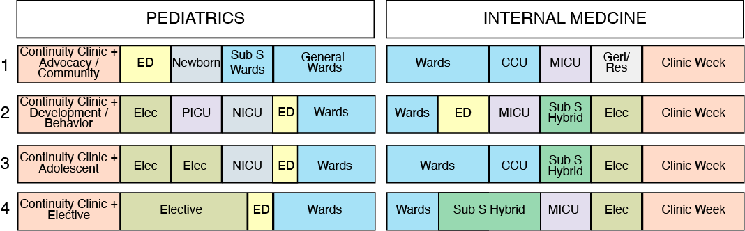 Sample Rotation Grid for Medicine Pediatric Residents broken up by Pediatric and Medicine rotations