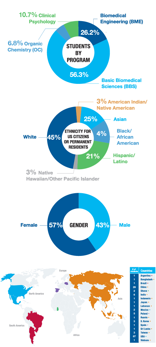 3 Demographic pie charts | Students by Program - Biomedical Engineering (BME) 26.2%, Basic Biomedical Sciences (BBS) 56.3%, Organic Chemistry (OC) 6.8%, Clinical Psychology 10.7% | Ethinicity for US Citizens or Permanent Residents - 3% American Indian/Native American, 25% Asian, 4% Black/African American, 21% Hispanic/Latino, 3% Native Hawaiian/Other Pacifi Islander, 45% White | Gender - 43% Male, 57% Female