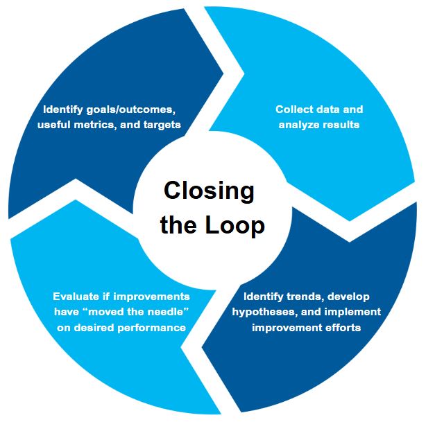 closing the loop