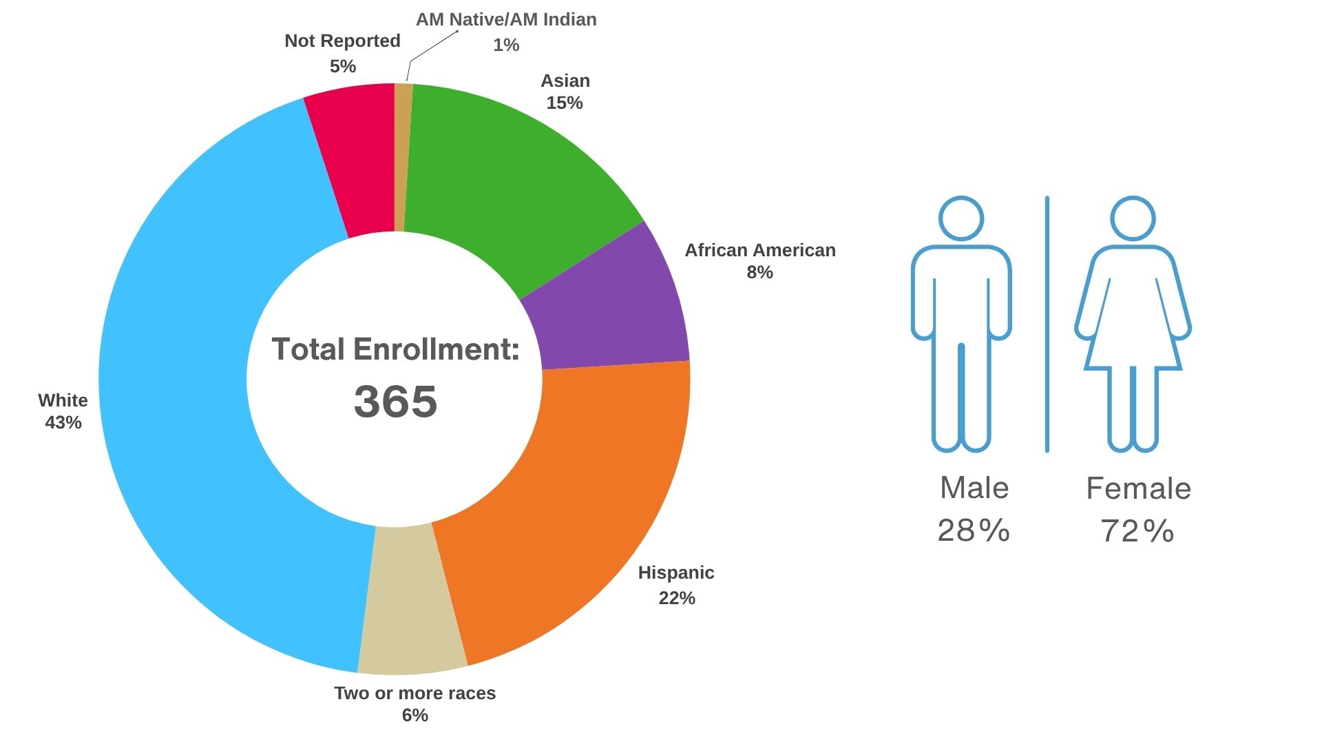 2024 SHP demographics for total enrollment: 1% American Native/Indian, 15% Asian, 8% African American, 22% Hispanic, 6% two or more races, and 43% white. 28% males and 72% females enrolled. 35% of underrepresented minorities are represented.