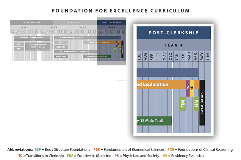 New Curriculum Post-Clerkship Period New Curriculum Post-Clerkship Period: Academic Colleges (continuous through April); Growth and Exploration (continuing from August through February); Scholarly Activity (continuing through December); Frontiers in Medicine (February and April); Physicians and Society (March); Residency Essentials (March); Graduation (May)