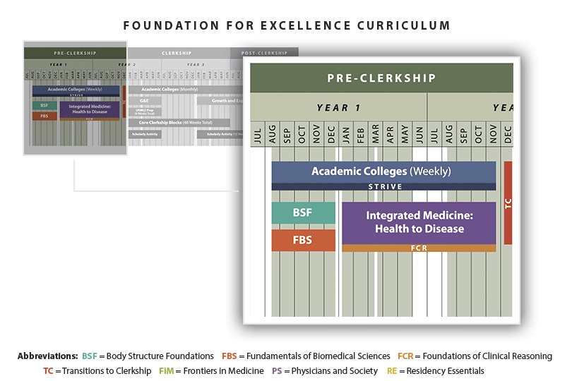 New Curriculum Pre-Clerkship Period Academic Colleges (weekly from August through November); Strive (August through November); Body Structure Foundations (August through December); Fundamentals of Biomedical Sciences (August through December); Integrated Medicine: Health to Disease (January through November); Foundations of Clinical Reasoning (January through November); Transitions to Clerkship (December)