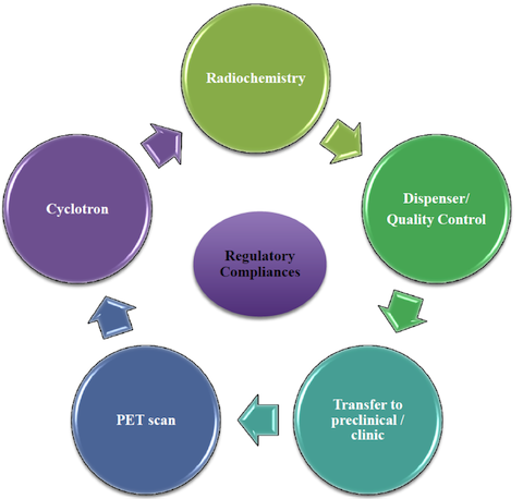 Schematic of operations in the Cyclotron and Radiochemistry Program Workflow diagram